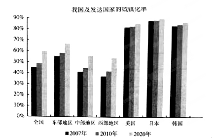 城镇化是我国现代化建设的历史任务,也是扩大内需的最大潜力所在,要积极引导城镇化健康发展。材料一城镇化是中国经济增长持久的内生动力。据统计,城镇化率每提高1个百分 城镇化是我国现代化建设的历史任务,也是扩大内需的最大潜力所在,要积极引导城镇化健康发展。材料一城镇化是中国经济增长持久的内生动力。据统计,城镇化率每提高1个百分