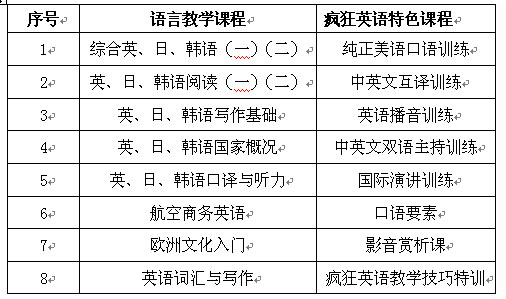 首师大科德学院国际空乘—疯狂英语课程设置