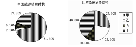 该图是某年中国、世界煤炭、石油、天然气等能源消费结构示意图,读图回答10--11题。小题1:图中丙代表其他,甲、乙、丁分别表示的是A.煤炭、水能、石油B.石油、 该图是某年中国、世界煤炭、石油、天然气等能源消费结构示意图,读图回答10--11题。小题1:图中丙代表其他,甲、乙、丁分别表示的是A.煤炭、水能、石油B.石油、