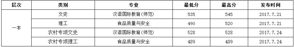 渤海大学录取分数线多少 2017年渤海大学普通类录取分数线(辽宁一本)