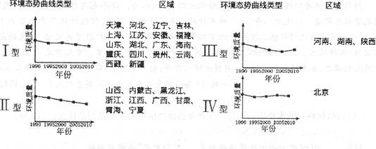 如图示意1990~2010年中国31个省市区生态环境变化态势类型。据图回答下列问题。1990-2010年中国31个省市区生态坏境变化态势类型(1)归 如图示意1990~2010年中国31个省市区生态环境变化态势类型。据图回答下列问题。1990-2010年中国31个省市区生态坏境变化态势类型(1)归
