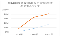 材料一我国混合所有制经济发展状况年份占全国就业人口的比重占固定资产投资的比重占我国税收总额的比重占我国上市公司的比重2010年10%31%4 材料一我国混合所有制经济发展状况年份占全国就业人口的比重占固定资产投资的比重占我国税收总额的比重占我国上市公司的比重2010年10%31%4