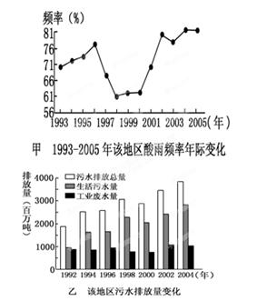 (9分)某沿海地区工业化、城镇化过程快速推进,环境问题日益突出。根据该图,结合所学知识,完成问题。(1)1998年以后,该地区酸雨出现频率的变化趋势是_____ (9分)某沿海地区工业化、城镇化过程快速推进,环境问题日益突出。根据该图,结合所学知识,完成问题。(1)1998年以后,该地区酸雨出现频率的变化趋势是_____