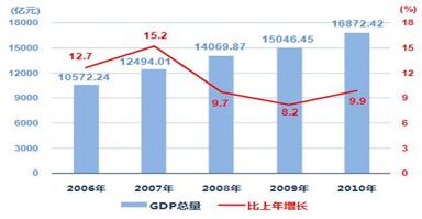 材料一:“十一五”时期上海生产总值与增长速度图注:2011年前三季度,上海地方生产总值同比增长8.3%,居全国倒数第二;而全国GDP增速9.4%。材料二:“十一 材料一:“十一五”时期上海生产总值与增长速度图注:2011年前三季度,上海地方生产总值同比增长8.3%,居全国倒数第二;而全国GDP增速9.4%。材料二:“十一