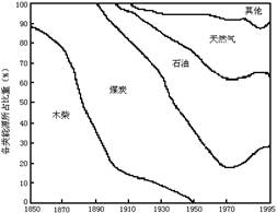 下图是“世界能源消费构成变化图”。读图完成:下列说法与上图所反映的能源消费构成变化一致的是A.大约在19世纪80年代进入煤炭时代B.从1890始,煤炭的比重不断 下图是“世界能源消费构成变化图”。读图完成:下列说法与上图所反映的能源消费构成变化一致的是A.大约在19世纪80年代进入煤炭时代B.从1890始,煤炭的比重不断