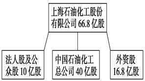 右图是上海石油化工股份有限公司股权结构图,据此,以下对上海石油化工股份有限公司评判正确的是①具有明显公有性的股份制②扩大了公有资本的支配范围③增强了公有制的 右图是上海石油化工股份有限公司股权结构图,据此,以下对上海石油化工股份有限公司评判正确的是①具有明显公有性的股份制②扩大了公有资本的支配范围③增强了公有制的