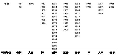下表是山东省1951—2003年旱涝灾害统计资料,读后回答下列问题。说出我省旱涝灾害的特点,并说明其主要成因。( 下表是山东省1951—2003年旱涝灾害统计资料,读后回答下列问题。说出我省旱涝灾害的特点,并说明其主要成因。(