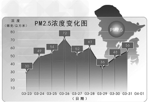 下图数据为2012年3月25日宁波市环保局所提供,据市环境监测中心专家预计,今年清明期间我市天气晴好,PM2.5浓度值有可能继续上升。PM2.5浓度 下图数据为2012年3月25日宁波市环保局所提供,据市环境监测中心专家预计,今年清明期间我市天气晴好,PM2.5浓度值有可能继续上升。PM2.5浓度