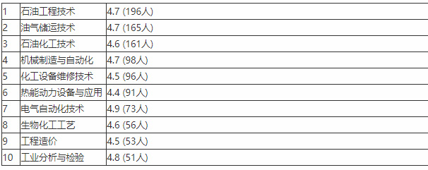 承德石油高等专科学校专业排名 承德石油高等专科学校专业排名