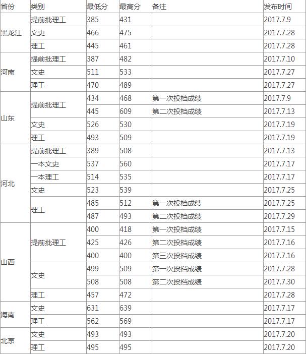 渤海大学录取分数线多少 2017年渤海大学普通类录取分数线(外省)