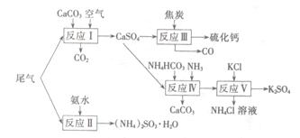 硫酸的工业制备是一个重要的化工生产过程,但在生产过程中会产生大量污染,需要在生产工艺中考虑到绿色工艺。I尾气的吸收和综合利用。以工业制硫酸的尾气、氨水、石灰石、 硫酸的工业制备是一个重要的化工生产过程,但在生产过程中会产生大量污染,需要在生产工艺中考虑到绿色工艺。I尾气的吸收和综合利用。以工业制硫酸的尾气、氨水、石灰石、