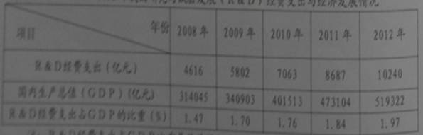 材料一 2008--2012年我国研究与试验发展经费支出与经济发展情况注:R&D经费支出占GDP比重是目前国际通用的衡量科技活动规模 材料一 2008--2012年我国研究与试验发展经费支出与经济发展情况注:R&D经费支出占GDP比重是目前国际通用的衡量科技活动规模