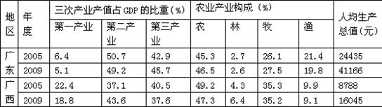 依据以下材料,结合所学知识,完成下列问题。材料一:表为我国广东、广西两省有关发展指标。数据来源:中国统计年鉴材料二:我国珠江 依据以下材料,结合所学知识,完成下列问题。材料一:表为我国广东、广西两省有关发展指标。数据来源:中国统计年鉴材料二:我国珠江