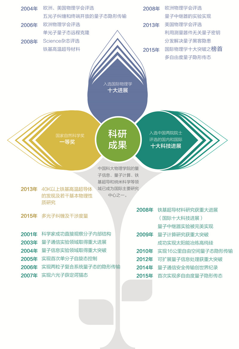 中国科学技术大学物理学院介绍