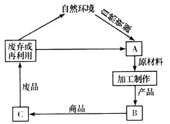 读"产品在社会中的一般流程图",回答下列问题。图中A、B、C各环节代表的含义分别是:A____,B____,C____。①运输销 读"产品在社会中的一般流程图",回答下列问题。图中A、B、C各环节代表的含义分别是:A____,B____,C____。①运输销