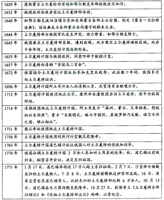 根据材料和下图,结合所学知识,回答下列问题一位西方把学家说,土尔扈特人回归的悲壮之举,“是值得我们传诵的一篇伟太的叙事史诗”。土尔扈特回归祖国大事年表——摘嫡自 根据材料和下图,结合所学知识,回答下列问题一位西方把学家说,土尔扈特人回归的悲壮之举,“是值得我们传诵的一篇伟太的叙事史诗”。土尔扈特回归祖国大事年表——摘嫡自