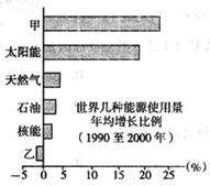 读“世界几种能源使用量年均增长比例图”,其中甲能源为可再生能源,乙能源为非可再生能源。完成17-18题。17.世界上利用甲能源发电的前三位国家为德国、美国和丹麦 读“世界几种能源使用量年均增长比例图”,其中甲能源为可再生能源,乙能源为非可再生能源。完成17-18题。17.世界上利用甲能源发电的前三位国家为德国、美国和丹麦