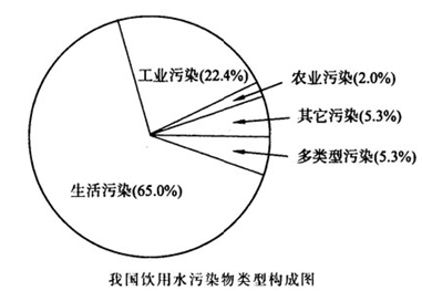 我国颁布实施新的饮用水国家标准以来。饮用水安全问题仍然存在,读下图结合所学 知识,回答问题。从污染物来源分析,我国饮用水安全威胁主要来自哪些方面。针 我国颁布实施新的饮用水国家标准以来。饮用水安全问题仍然存在,读下图结合所学 知识,回答问题。从污染物来源分析,我国饮用水安全威胁主要来自哪些方面。针