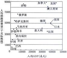 世界能源生产与消费不均衡,开发与利用形式多样。根据下述资源,结合所学知识,回答:材料1世界各地区化石能源消费结构图材料2主要国家经济水平与能源消费 世界能源生产与消费不均衡,开发与利用形式多样。根据下述资源,结合所学知识,回答:材料1世界各地区化石能源消费结构图材料2主要国家经济水平与能源消费
