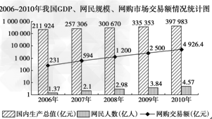 网络,于无声处,深入到社会的各个角落,改变着人们的生活、学习和工作方式。某校高三班开展了一次以“网络与社会生活”为主题的研究性学习,请你参与其 网络,于无声处,深入到社会的各个角落,改变着人们的生活、学习和工作方式。某校高三班开展了一次以“网络与社会生活”为主题的研究性学习,请你参与其
