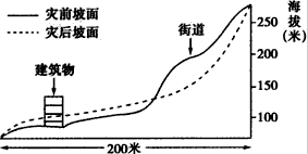 读某地区滑坡灾害示意图,完成下列要求。 简要阐述滑坡灾害形成的自然条件。 ________________________ 读某地区滑坡灾害示意图,完成下列要求。 简要阐述滑坡灾害形成的自然条件。 ________________________