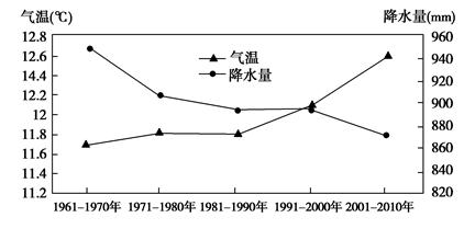 下图为西南地区多年平均气温和降水变化示意图。读图回答问题。(20分)(1)描述气温和降水的变化特点。(8分)(2)推断这种变化可能产生的气象灾害,并简述其危害。 下图为西南地区多年平均气温和降水变化示意图。读图回答问题。(20分)(1)描述气温和降水的变化特点。(8分)(2)推断这种变化可能产生的气象灾害,并简述其危害。