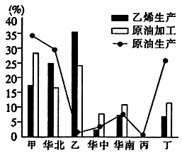目前,我国是世界第二大石油进口大国,下图为2010年各地地区石油生产、原油加工和乙烯生产量占全国的比重,读图完成下列各题小题1:图中甲、乙、丙、丁分别代表我国的 目前,我国是世界第二大石油进口大国,下图为2010年各地地区石油生产、原油加工和乙烯生产量占全国的比重,读图完成下列各题小题1:图中甲、乙、丙、丁分别代表我国的