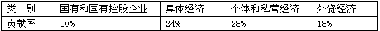 2009年某市各类经济成分在本地GDP增长中的贡献率如下:由此可见 A.非公有制经济在当地经济发展中占主体地位B.该市经济发展方式正在由粗放型向集约型转变C.该 2009年某市各类经济成分在本地GDP增长中的贡献率如下:由此可见 A.非公有制经济在当地经济发展中占主体地位B.该市经济发展方式正在由粗放型向集约型转变C.该