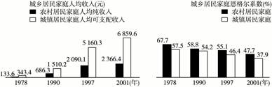 下面图表说明A.改革开放以来,我国城乡居民的收入不断增加,但消费水平因物价因素的影响,实际有所下降B.改革开放以来,生产力水平不断提高,物价不断上涨 下面图表说明A.改革开放以来,我国城乡居民的收入不断增加,但消费水平因物价因素的影响,实际有所下降B.改革开放以来,生产力水平不断提高,物价不断上涨