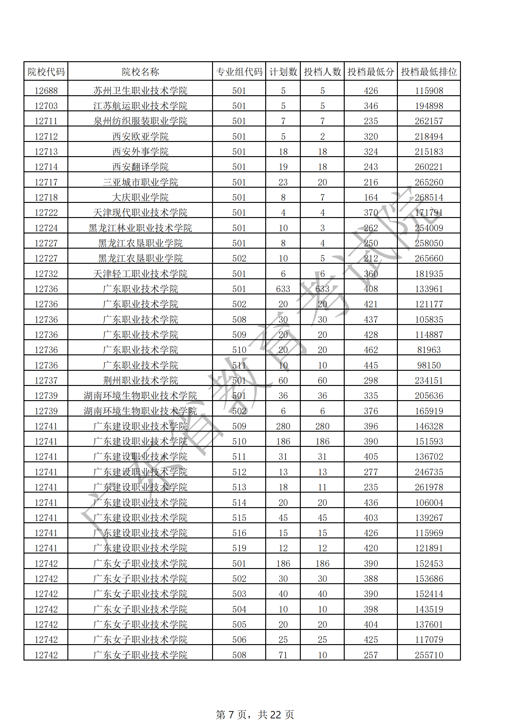 2021年广东专科投档分数线【历史·普通类】 2021年广东专科投档分数线【历史·普通类】
