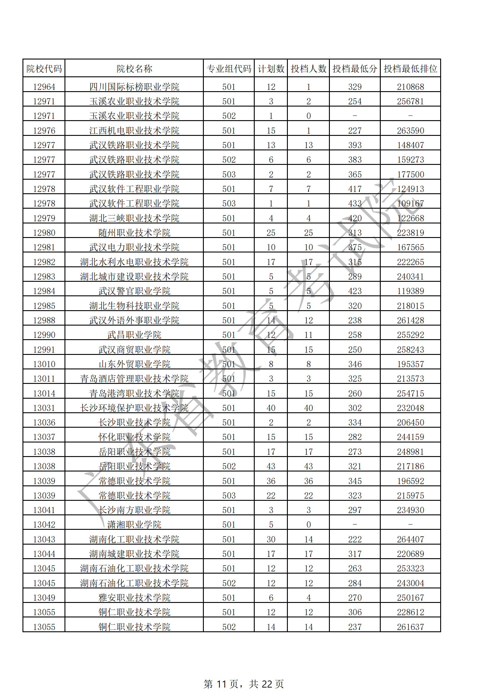 2021年广东专科投档分数线【历史·普通类】 2021年广东专科投档分数线【历史·普通类】