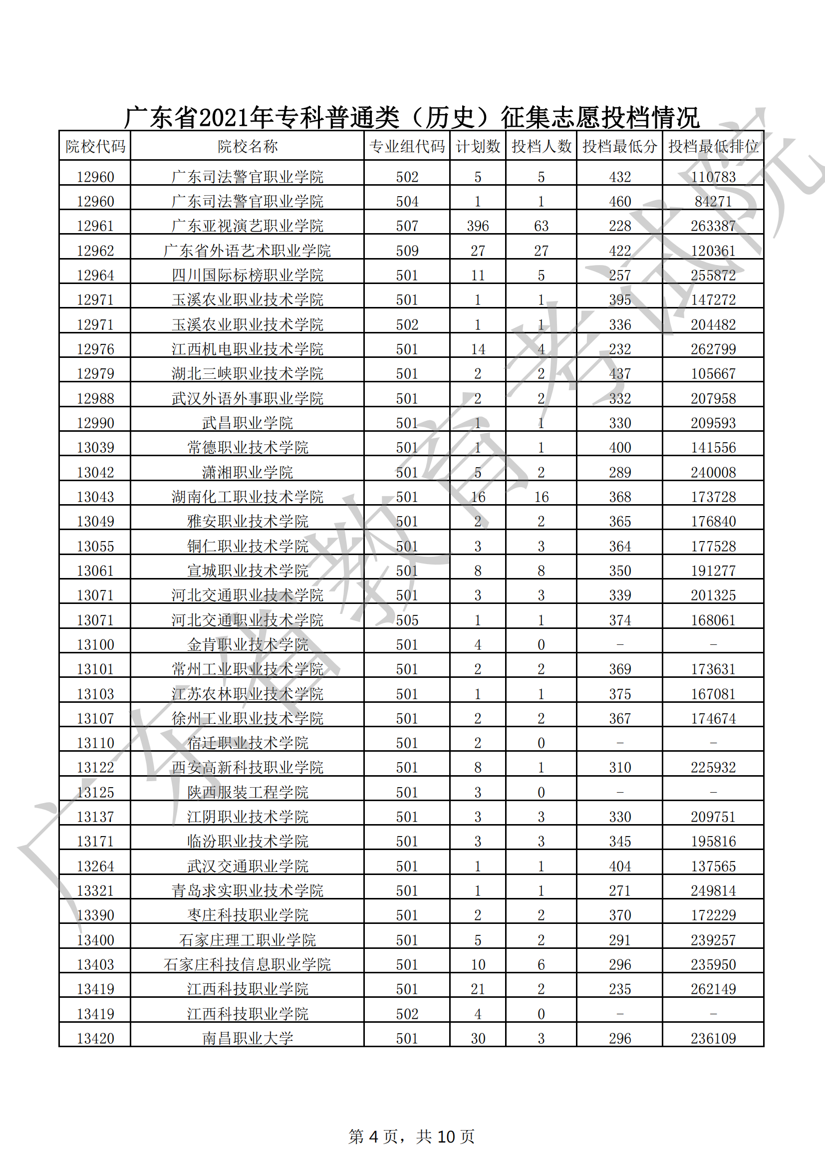 2021年广东专科投档分数线【历史·普通类】 2021年广东专科投档分数线【历史·普通类】