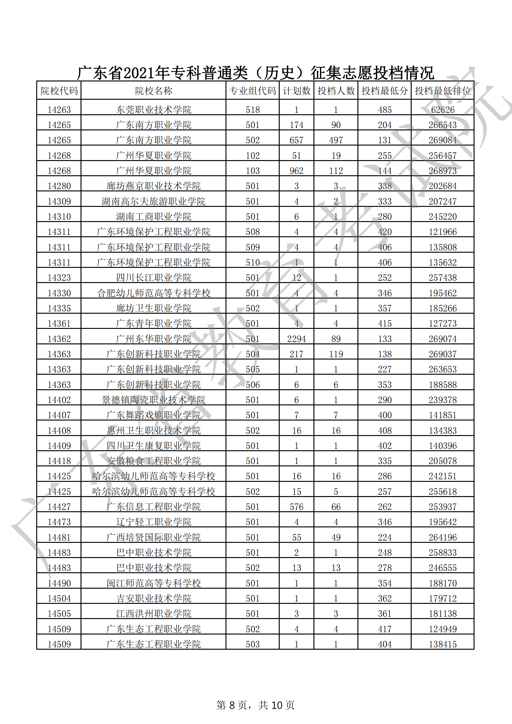 2021年广东专科投档分数线【历史·普通类】 2021年广东专科投档分数线【历史·普通类】