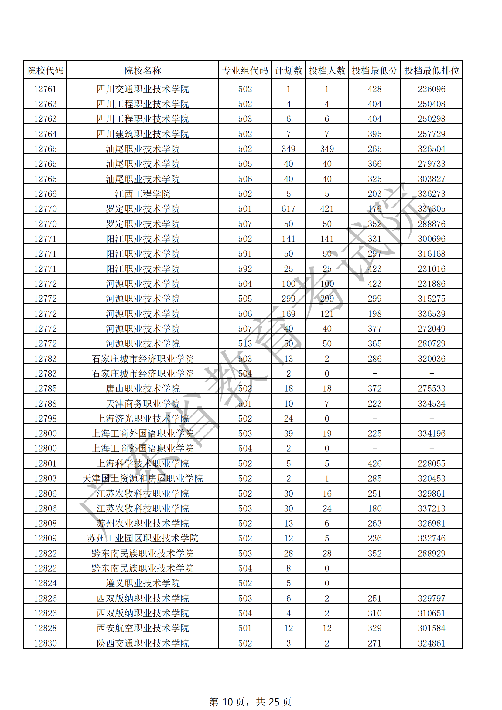 2021年广东专科投档分数线【物理+历史·普通类】 2021年广东专科投档分数线【物理+历史·普通类】