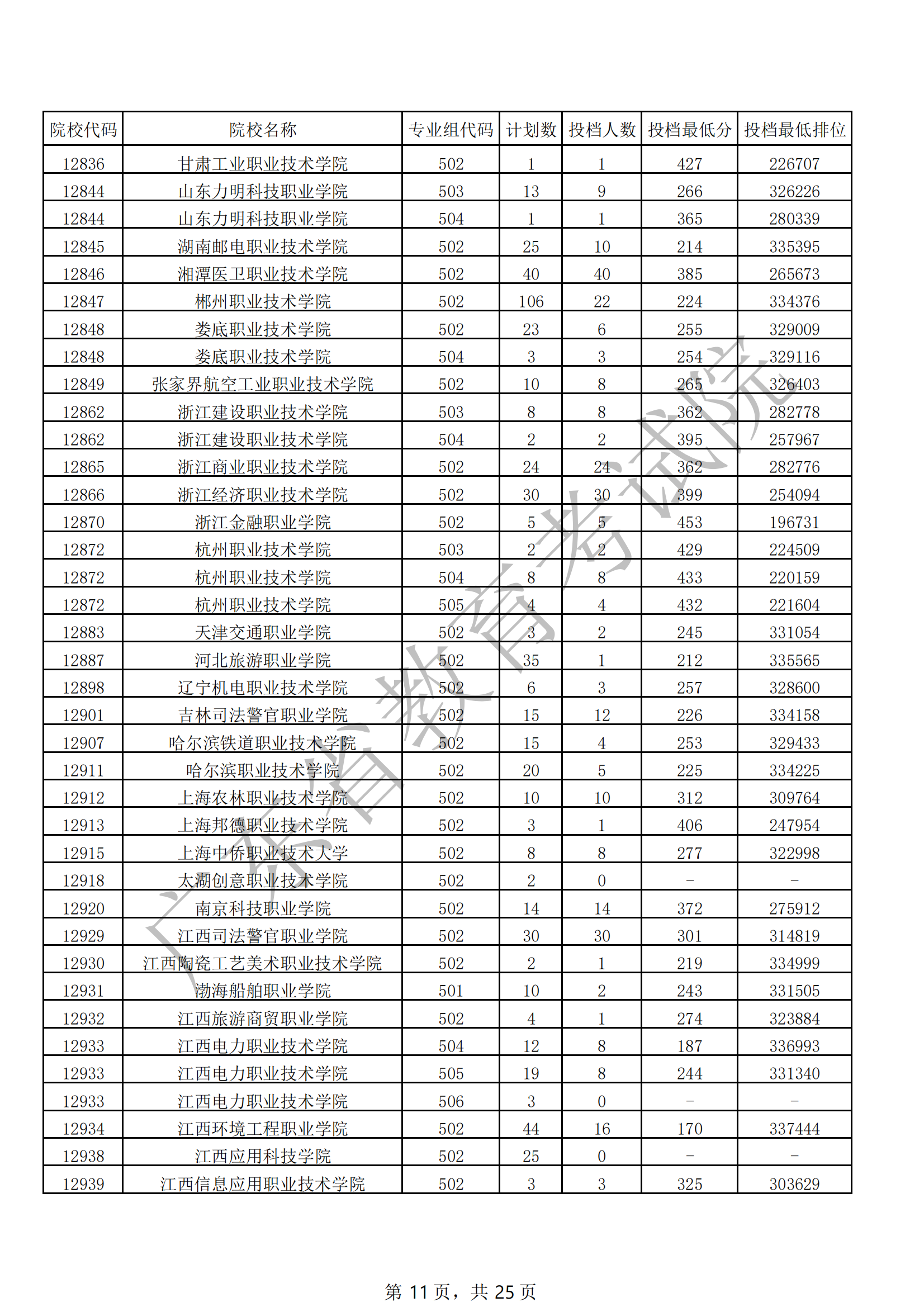 2021年广东专科投档分数线【物理+历史·普通类】 2021年广东专科投档分数线【物理+历史·普通类】