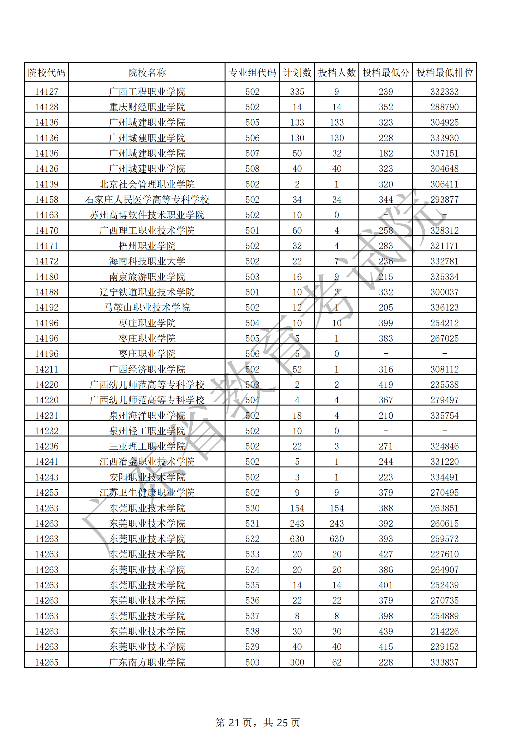 2021年广东专科投档分数线【物理+历史·普通类】 2021年广东专科投档分数线【物理+历史·普通类】