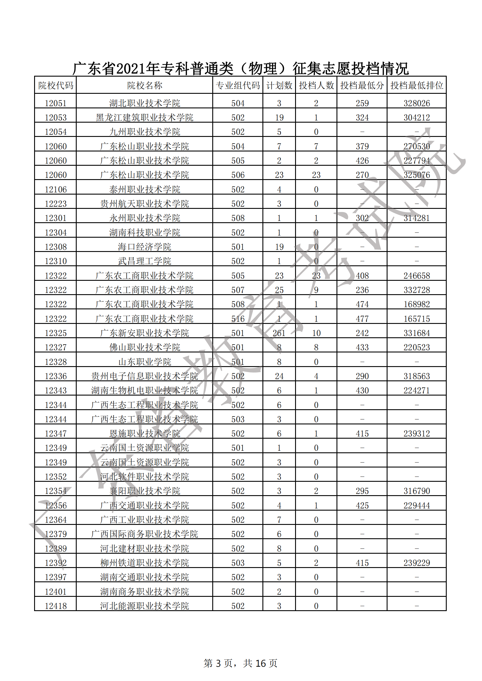 2021年广东专科投档分数线【物理+历史·普通类】 2021年广东专科投档分数线【物理+历史·普通类】