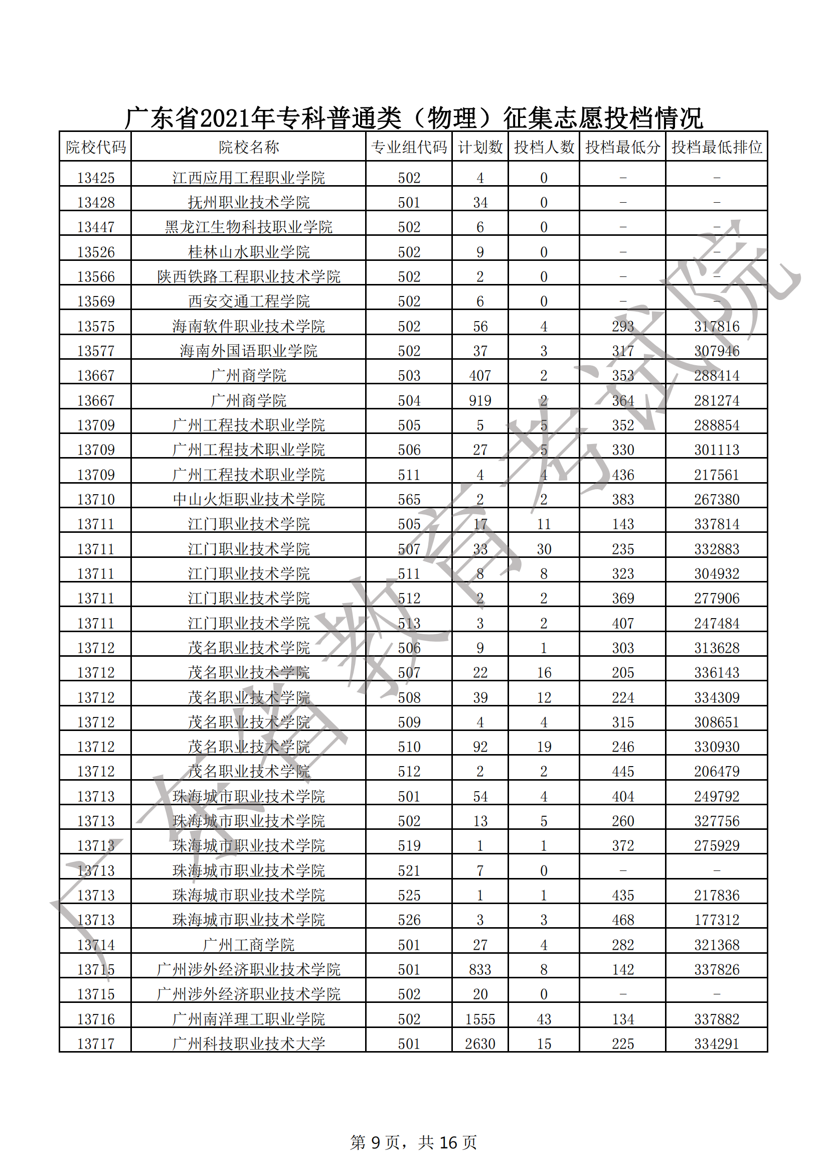2021年广东专科投档分数线【物理+历史·普通类】 2021年广东专科投档分数线【物理+历史·普通类】