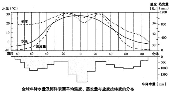 读图回答下列问题。图中所示的全球表层海水盐度变化曲线与________变化曲线比较接近,海水盐度最高值出现在南北________附近的海域。 读图回答下列问题。图中所示的全球表层海水盐度变化曲线与________变化曲线比较接近,海水盐度最高值出现在南北________附近的海域。