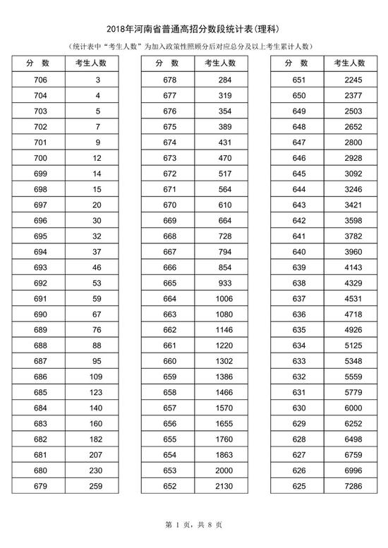 2018河南高考一分一段表【理科】 2018河南高考一分一段表【理科】