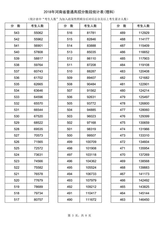 2018河南高考一分一段表【理科】 2018河南高考一分一段表【理科】