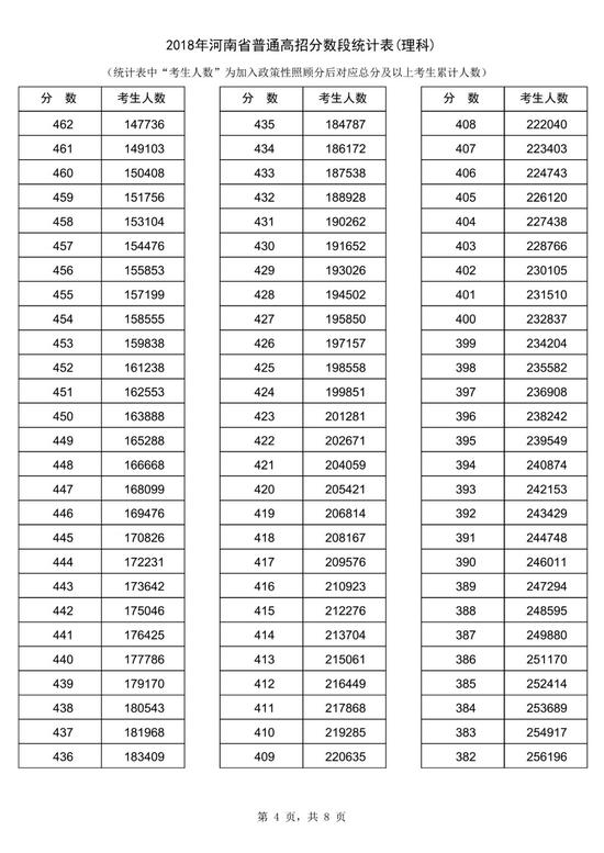 2018河南高考一分一段表【理科】 2018河南高考一分一段表【理科】