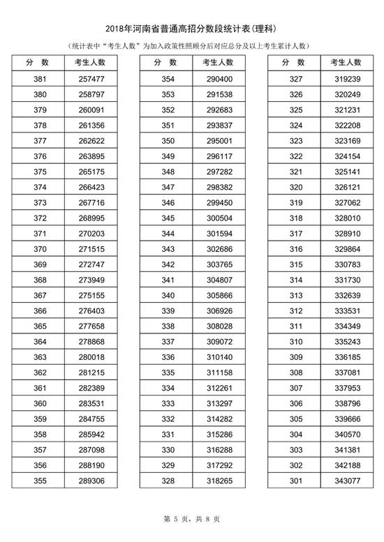 2018河南高考一分一段表【理科】 2018河南高考一分一段表【理科】
