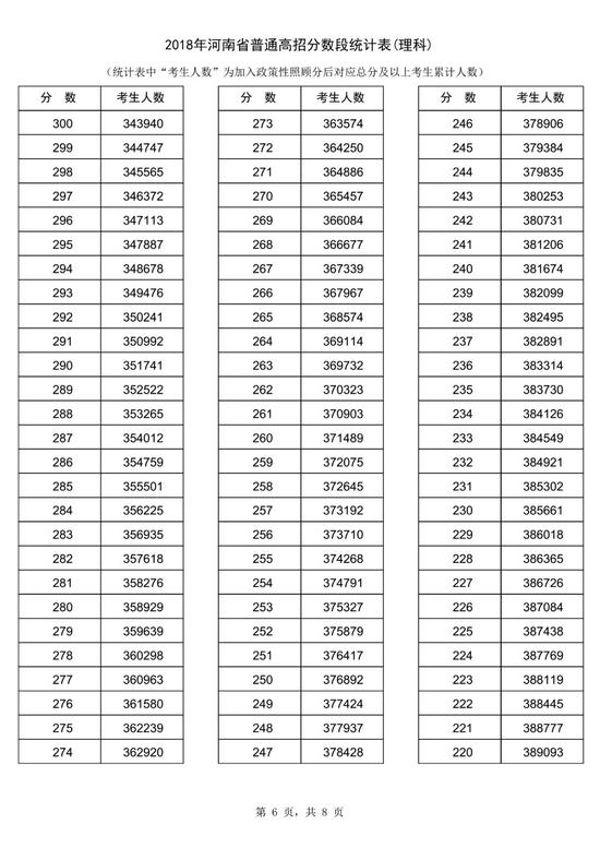 2018河南高考一分一段表【理科】 2018河南高考一分一段表【理科】