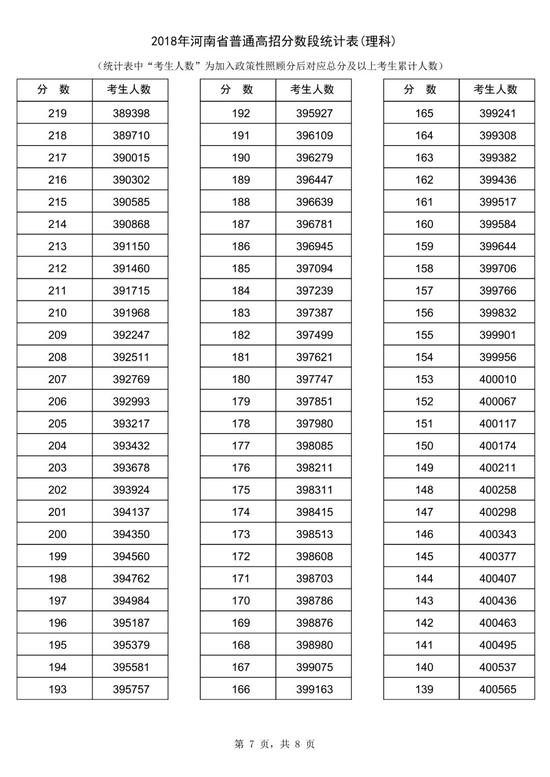 2018河南高考一分一段表【理科】 2018河南高考一分一段表【理科】