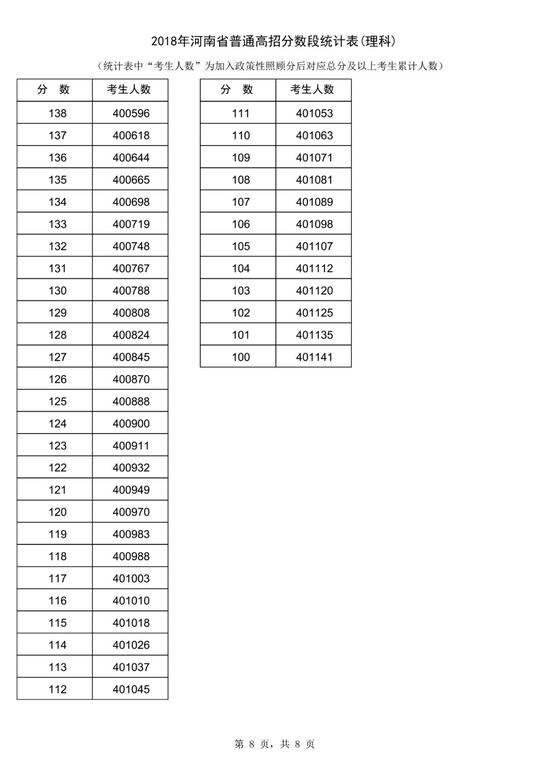2018河南高考一分一段表【理科】 2018河南高考一分一段表【理科】