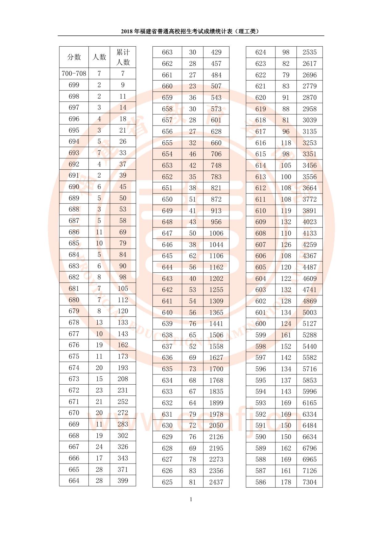 2018福建高考一分一段表【理科】 2018福建高考一分一段表【理科】