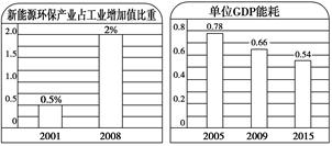 材料一 下图表是我国2001年以来,能源环保产业发展情况和单位GDP能耗情况。材料二 广东2013年工作思路和目标提出今年我省单位GDP能耗下降3.5%,单位工 材料一 下图表是我国2001年以来,能源环保产业发展情况和单位GDP能耗情况。材料二 广东2013年工作思路和目标提出今年我省单位GDP能耗下降3.5%,单位工