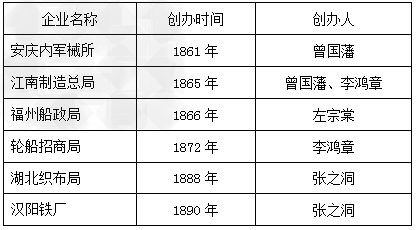 阅读下列材料和图表,回答问题材料一第二次鸦片战争后,清朝统治集团内部出现了洋务派,他们掀起了一场学习西方先进技术的洋务运动。材料二洋务派创办的主要工 阅读下列材料和图表,回答问题材料一第二次鸦片战争后,清朝统治集团内部出现了洋务派,他们掀起了一场学习西方先进技术的洋务运动。材料二洋务派创办的主要工