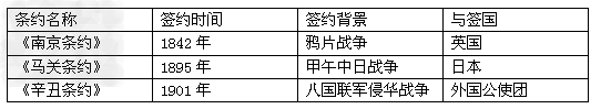 融入情境,探究问题。《南京条约》《马关条约》《辛丑条约》是近代史上列强强迫清政府签订的严重不平等条约。请回答:结合上述不平等条约相关情况完成下表。 融入情境,探究问题。《南京条约》《马关条约》《辛丑条约》是近代史上列强强迫清政府签订的严重不平等条约。请回答:结合上述不平等条约相关情况完成下表。